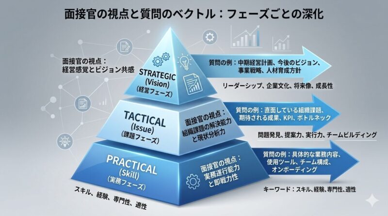 一次、二次、最終面接ごとの評価ポイントと逆質問の目的を整理した戦略マトリクス図。