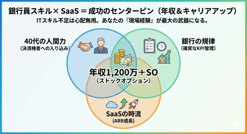 銀行員の人間力と規律がSaaS業界の成長性と重なり、高い市場価値を生み出す仕組み。