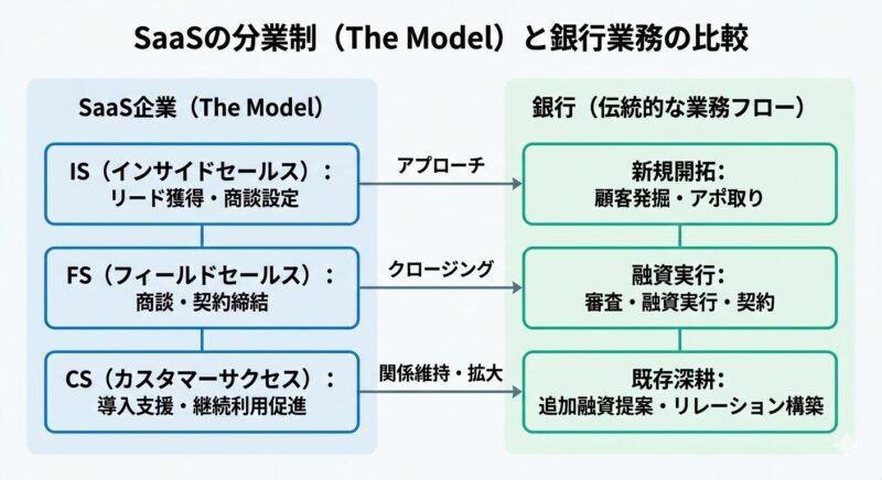 銀行員のノルマ意識をSaaSの最重要指標であるARR(年間経常収益)向上スキルへ変換する概念図。