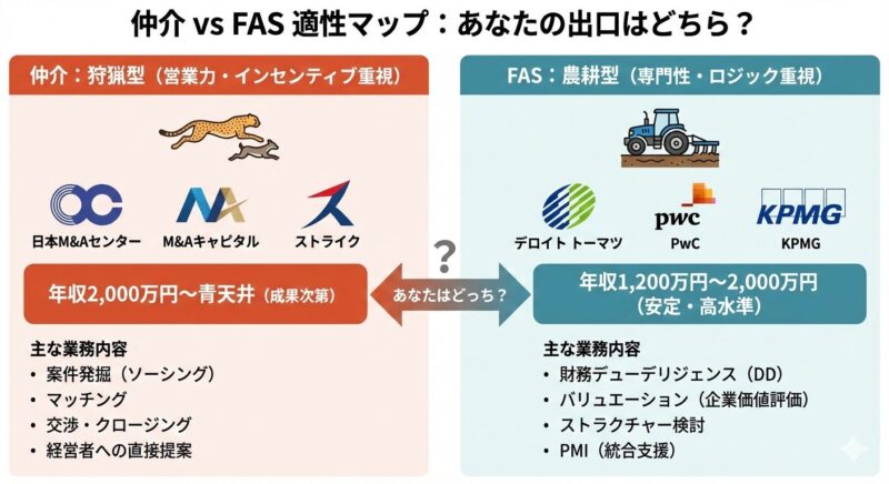 M&A仲介会社とFAS（ファイナンシャル・アドバイザリー・サービス）のビジネスモデルと適性比較図。