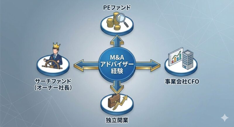 M&A業界経験後のキャリアパス。独立、投資家、経営者への道を示すキャリアロードマップ。