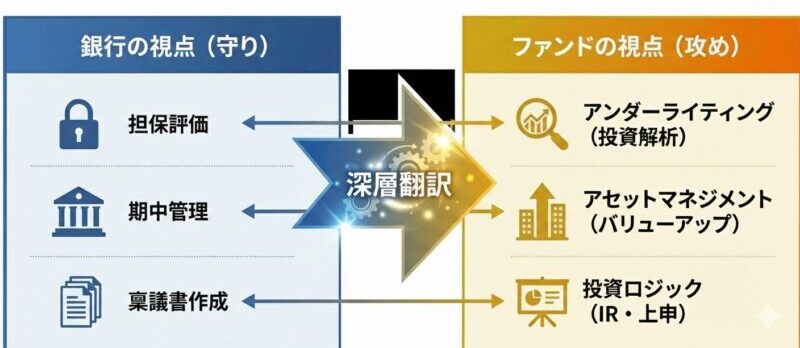 銀行員の不動産融資スキルをファンド実務へ変換するスキルマップ。減点方式から加点方式への思考の転換を視覚化。