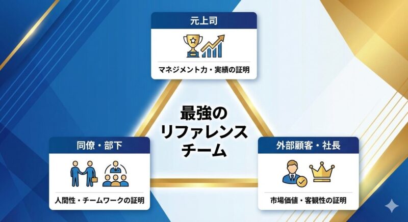 リファレンスチェックで選ぶべき3種類の推薦人と、それぞれの役割。