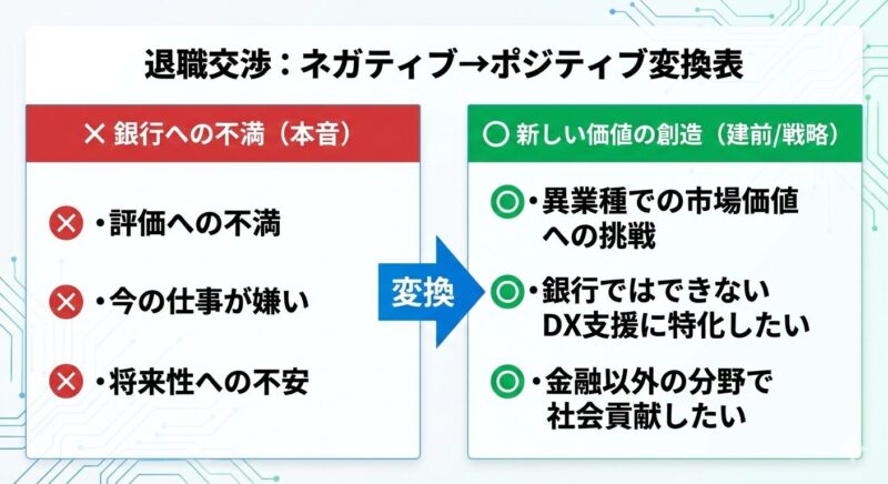 銀行の退職交渉を円滑に進めるための、本音から戦略的理由への変換表。