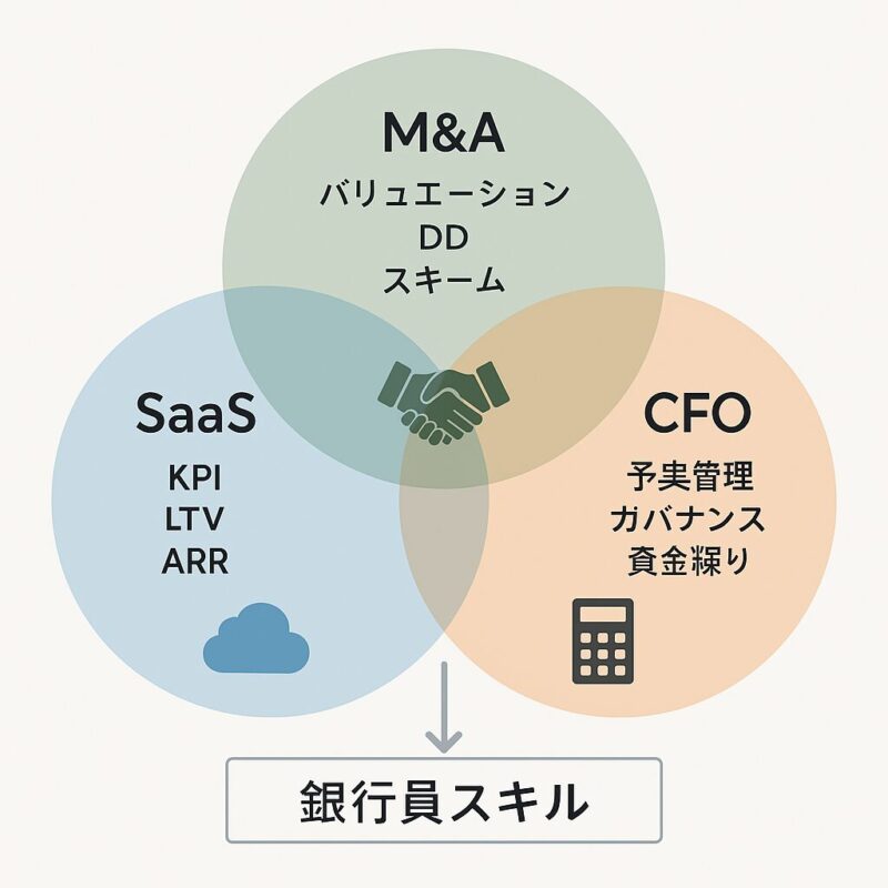 業界別（SaaS、M&A、CFO）に盛り込むべき重要キーワードの相関図。