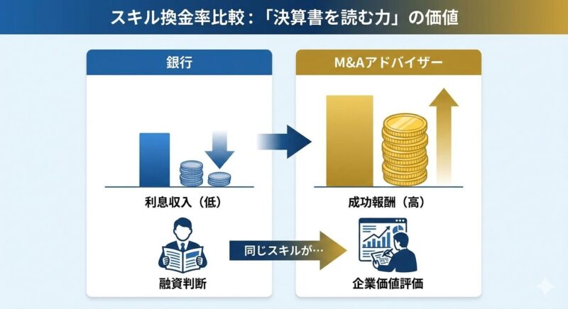 銀行の融資業務とM&Aアドバイザリー業務におけるスキルの市場価値比較グラフ。