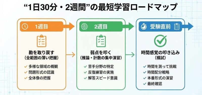 忙しい40代銀行員のための、2週間・1日30分で完結する適性検査学習スケジュール。