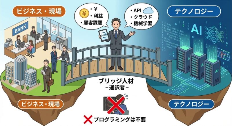 専門技術とビジネス現場を繋ぐ「ブリッジ人材」としての銀行員の役割を示す概念図。