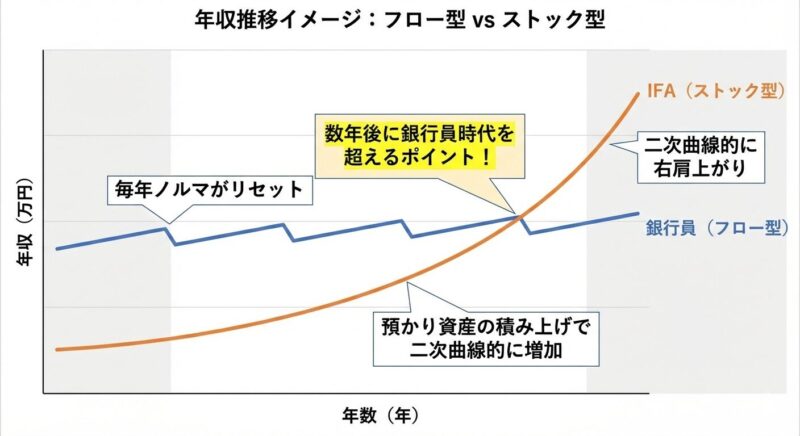 銀行員の労働集約的なフロー型収入と、独立系IFAの資産積み上げ型ストック収入の将来年収推移イメージグラフ。