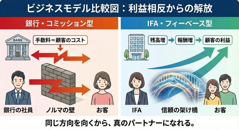 従来の銀行の販売手数料モデルと、独立系IFAの残高連動型報酬モデルにおける、顧客との利益相反構造の比較図解。