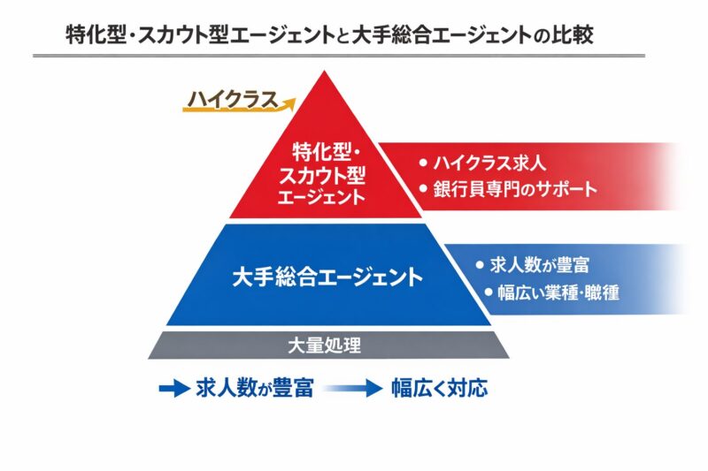 40代銀行員が登録すべき特化型エージェントと総合型エージェントの役割の違い