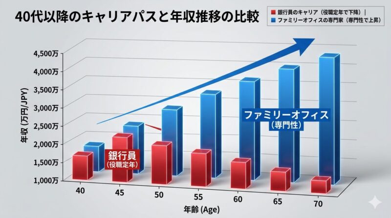 40代銀行員のキャリアパス別年収推移グラフ（銀行残留 vs ファミリーオフィス転身）。